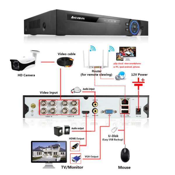 DVR ENREGISTREUR ONVIF AHD 8 CANAUX 5MP – Image 2